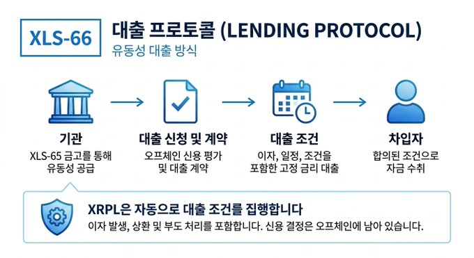 The image, titled "XLS-66 대출 프로토콜 (Lending Protocol)," illustrates the XRPL lending protocol process for liquidity-based lending, showing four steps: institutions raise liquidity through XLS-65, lending is initiated with off-chain credit evaluation and contracts, lending terms (interest, maturity, conditions) are included and managed via a fixed-rate lending protocol, and borrowers receive funds as collateralized loans, with XRPL automatically executing lending terms including collateral, default handling, and loan repayments on-chain.