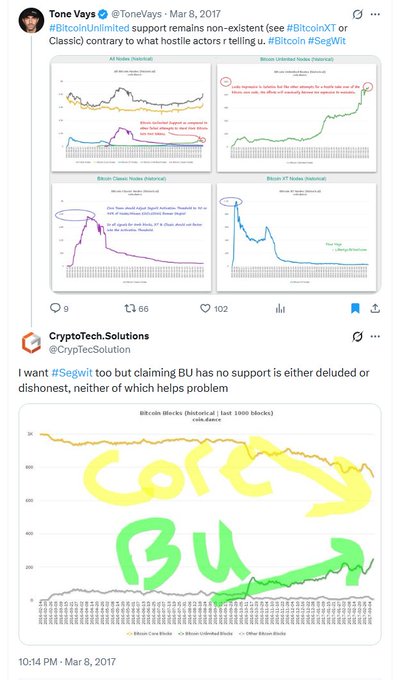A historical screenshot from March 8, 2017 showing Tone Vays and CryptoTech.Solutions arguing over Bitcoin node counts, with four charts comparing Bitcoin Unlimited (BU), Classic, and SegWit support, including a dramatic graph showing BU dominance crumbling as Core/SegWit support surged. The posts illustrate how both sides used cherry-picked node data to mislead the public during the 2017 blocksize war.