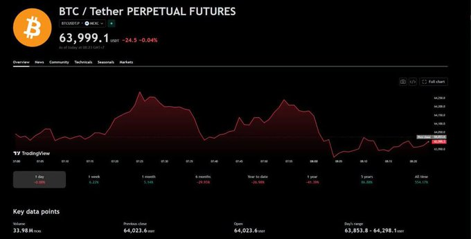 A TradingView chart showing BTC/USDT Perpetual Futures at $63,999.1, down 0.04%, displayed on a dark theme interface.