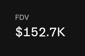 The image displays a black background with white text showing "FDV" and "$152.7K" beneath it, corresponding to the post's claim of a $152k fully diluted valuation with 40 minutes remaining.