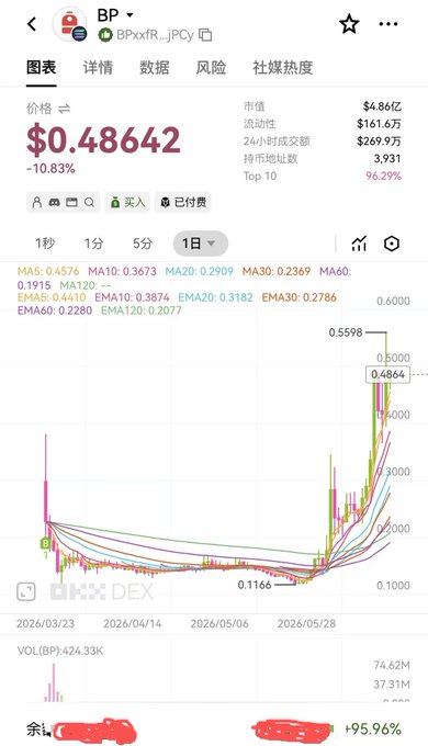 The image shows a stock chart that has been used for an infographic, presumably about the stock of BP. The x-axis of the chart displays dates from February to April, showing the closing prices of various companies like TGE. As there's no visible text in the image, it is not possible to directly identify the content or message being conveyed by the post. However, the back pack example suggests a creative way to present information about stock prices and trends. The phrase "今年最成功的操作是 Backpack TGE 那天买了 $BP 中间最大浮亏超 60% 但这个月 $BP 暴涨 4 倍 收益直接翻倍" seems to imply a comparison of the stock performance between two companies, TGE and BP. This could be used as an example or reference for the infographic that demonstrates the fluctuating trends in the BP and TGE stocks during those months.