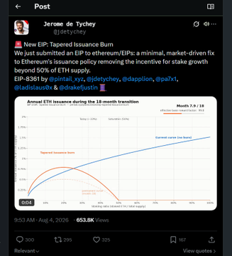 A screenshot of a Twitter/X post by Jerome de Tychey (@jdetychey) sharing his "New EIP: Tapered Issuance Burn," which proposes a minimal, market-driven fix to Ethereum's issuance policy to bring EIP supply beyond 50% while tagging @pmtal, xyz, @jdetychey, @dapplion, @pa7x1, @dariokidsdk & @dankvr/tustin, accompanied by a line graph showing "Annual ETH issuance during the 18-month transition" with orange and blue curves tracking issuance trends from roughly 0.04 to 18.0, dated Aug 4, 2026 with 653.8K views.