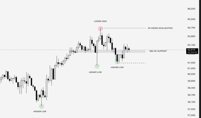 A BTC/USDT candlestick chart highlighting a market structure setup with a lower high near $64.7K (marked "4H SWING INVALIDATION") and higher lows around $61.3K, with current price action consolidating above the $62.5K support zone. The chart visually maps the key breakout levels referenced in the post for determining the next directional move.