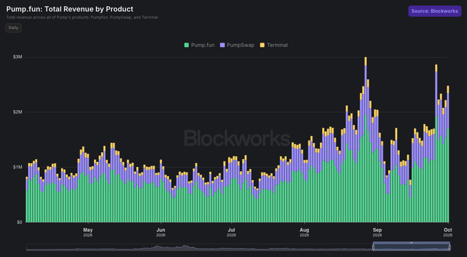 A stacked bar chart titled 'Pump.fun: Total Revenue by Product' showing daily revenue from Pump.fun (green), PumpSwap (purple), and Terminal (yellow) from May to October 2025, with revenue peaking near $3M in late September.