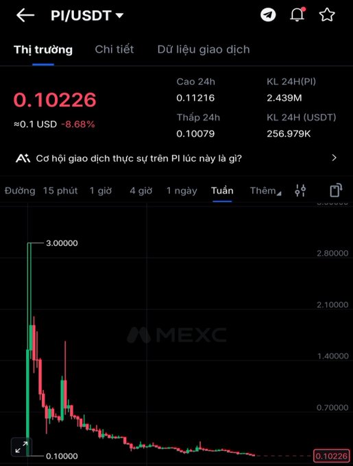 MEXC exchange chart showing PI/USDT trading pair at 0.10226 USDT, down 8.68%, with 24H high of 0.11216 and a dramatic price decline from a peak near 3.00000 visible on the weekly candlestick chart.