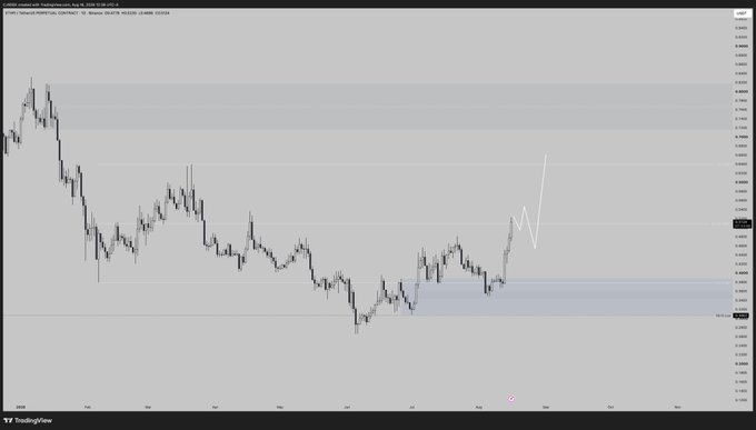 A TradingView chart of ETHFI/USDT displayed on a 3-hour timeframe shows the price consolidating between roughly $0.67 and $0.78, with a sharp recent upward move approaching key resistance levels—aligning with the post's sentiment that price has taken out a high and may soon consolidate.