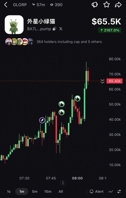 Trading chart for meme token '外星小绿猫' (8A7L...pump) on GLORP showing a price of $65.5K with a 2107.0% increase, displayed on a 1m timeframe candlestick chart.