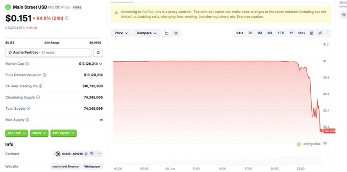 MainStreet US Dollar (MSD) has dropped by 85%. The MMS USD token was trading at $1.85 a token. Meanwhile, the Morpho market had reached 100% utilization with an MSUSDC Delta V2 token priced at $0.85.