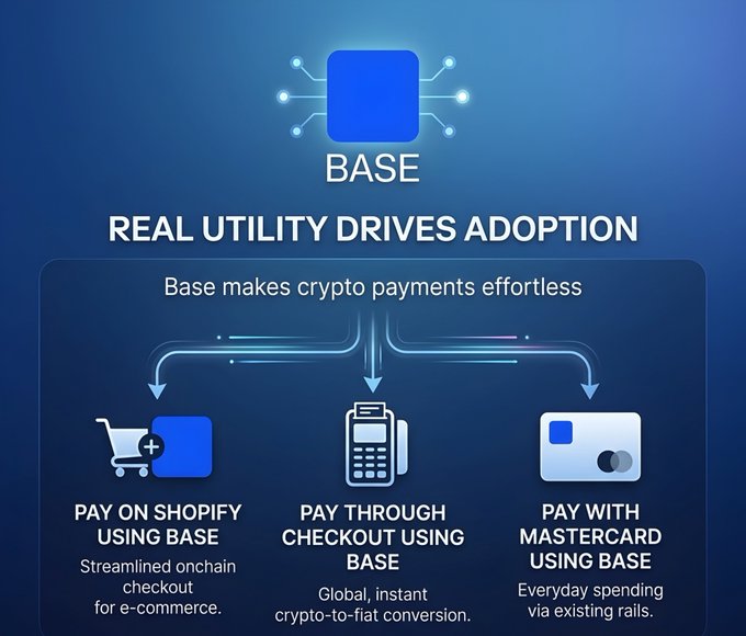 An informational graphic titled 'REAL UTILITY DRIVES ADOPTION' for the crypto network BASE, illustrating three payment methods: 'PAY ON SHOPIFY USING BASE', 'PAY THROUGH CHECKOUT USING BASE', and 'PAY WITH MASTERCARD USING BASE'.