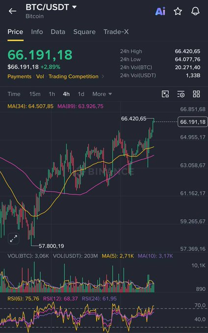 A Binance mobile app screenshot showing the BTC/USDT Bitcoin trading pair at $66,191.18 (+2.89%), with a candlestick chart, moving averages (MA(34): 64,507.85, MA(89): 63,926.75), 24h high of 66,420.65, and RSI indicators at the bottom.