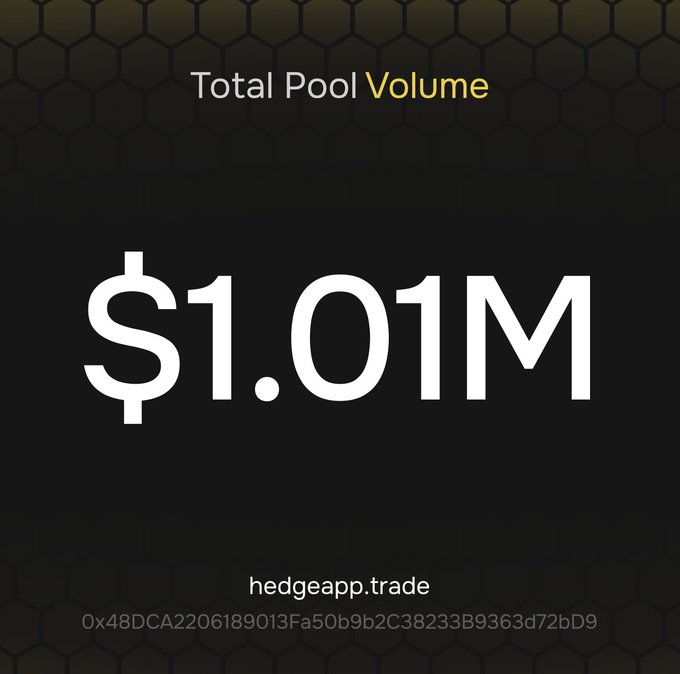 A black graphic displaying 'Total Pool Volume' and '$1.01M' along with the website 'hedgeapp.trade' and a blockchain address.