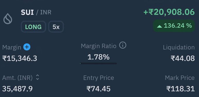 A cryptocurrency trading screen showing a SUI/INR LONG 5x position with a profit of +₹20,908.06 (136.24%), margin of ₹15,346.3, entry price of ₹74.45, and mark price of ₹118.31.