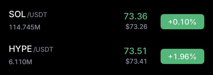 The two price graphs show $SOL at $11.45M and $HYPE at $6.10M, and are being compared by a market analysis tool or dashboard that displays them as a percentage increase from their previous values.