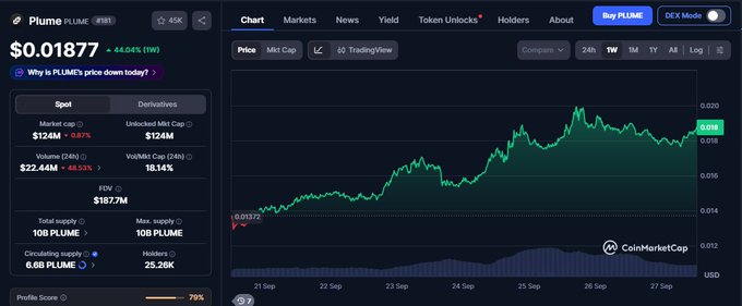 CoinMarketCap page for Plume (PLUME) cryptocurrency showing a price of $0.01877, down 66.04% (1W), with market cap $124M, FDV $107.7M, 10B PLUME supply, and a 24-hour price chart.