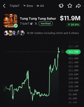 A cryptocurrency tracking screen shows TripleT (Tung Tung Tung Sahur) at a market cap of $11.93M, up 20.9% today, with a price chart displaying a sharp upward spike. The image visually confirms the post's claim of a 21% daily pump, highlighting the token's recent surge among its 18.9K holders.