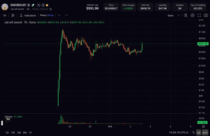 A cryptocurrency price chart for SWORDCAT ('cat wif sword') shows a market cap of $591.9K, a price of $0.000617, and a 64.39% gain over 1 hour with high trading volume.