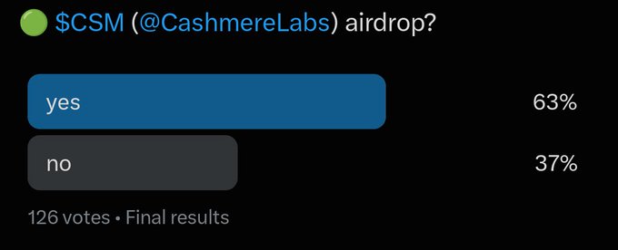 A Twitter poll asking '$CSM (@CashmereLabs) airdrop?' showing final results of 63% 'yes' and 37% 'no' out of 126 votes.