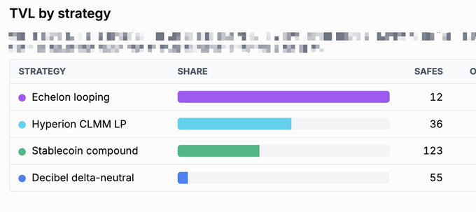 A dashboard titled "TVL by strategy" shows four yield strategies with their respective share of Total Value Locked and safe counts: Echelon looping (leading with the largest share, 12 safes), Hyperion CLMM LP (36 safes), Stablecoin compound (123 safes, the most safes but a smaller share), and Decibel delta-neutral (55 safes), supporting the post's claim that Looping Yield Agent leads by TVL while Stablecoin compound dominates in number of safes.