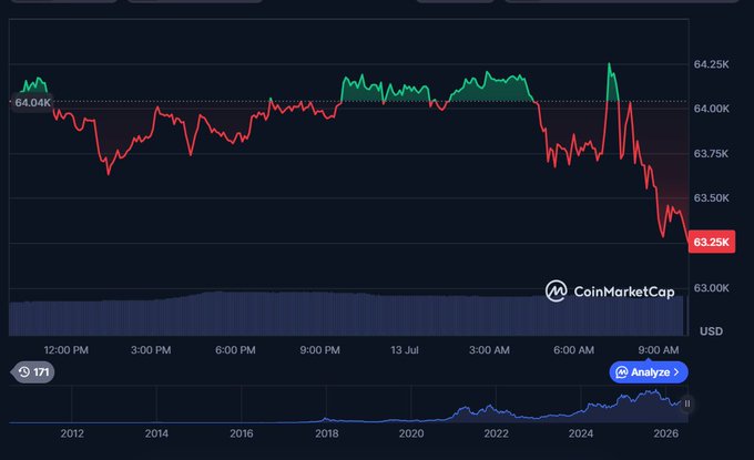 A CoinMarketCap chart displaying Bitcoin's price at 63.25K USD, showing a significant downtrend from a peak around 64.25K, with red and green price action.