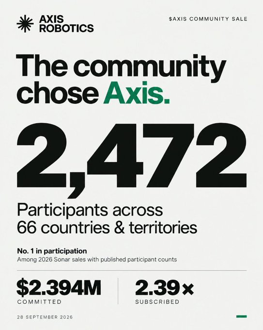 An Axis Robotics promotional graphic announces '$AXIS COMMUNITY SALE' with '2,472 Participants across 66 countries & territories,' '$2.394M COMMITTED,' and '2.39× SUBSCRIBED,' dated 28 September 2026.