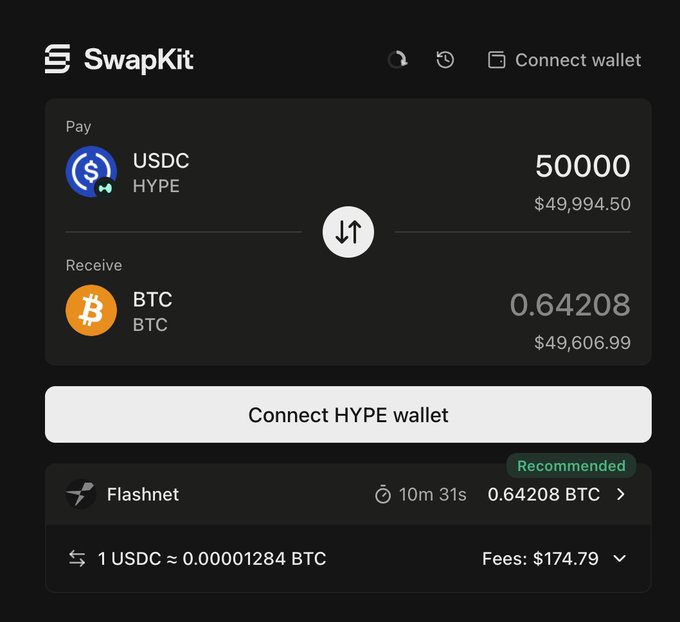 A dark-themed SwapKit cryptocurrency exchange interface showing a swap of 50000 USDC on HYPE to 0.64208 BTC, with a recommended Flashnet provider, an estimated time of 10m 31s, and fees of $174.79.
