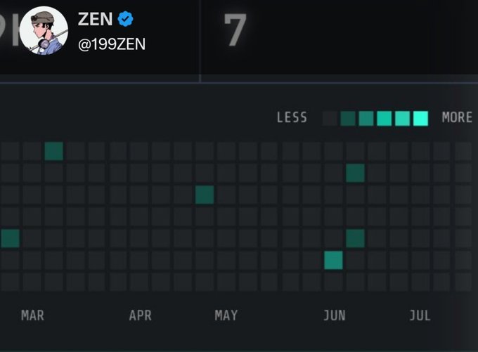 A screenshot of Twitter/X user "ZEN" (@199ZEN) with a verified blue checkmark displays their crypto smart engagement activity grid from March through July, showing sparse green squares indicating low "LESS" to "MORE" activity, with a score of 7 visible. The graph visually supports the user's claim that their on-chain activity began recently, coinciding with their first Azuki Elemental NFT purchase, highlighting the engaged nature of the Azuki community.