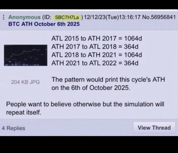 A forum post from Anonymous user discussing Bitcoin (BTC) ATH predictions, showing historical pattern data from 2015-2022 and projecting an ATH on October 6th, 2025 based on repeating cycles.