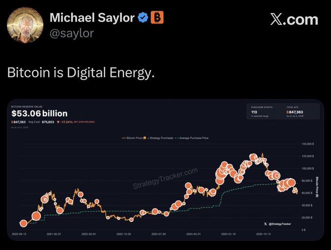 A screenshot of Michael Saylor's (@saylor) post on X.com declaring "Bitcoin is Digital Energy," featuring a Strategy Tracker chart of MicroStrategy's Bitcoin holdings valued at $53.06 billion (847,383 BTC at an average price of $75,653) with purchase events plotted from October 2020 to October 2025. The accompanying caption frames this as a bullish signal hinting at additional Bitcoin buying, comparing BTC's current trajectory to gold's 1970s breakout and projecting potential massive upside.
