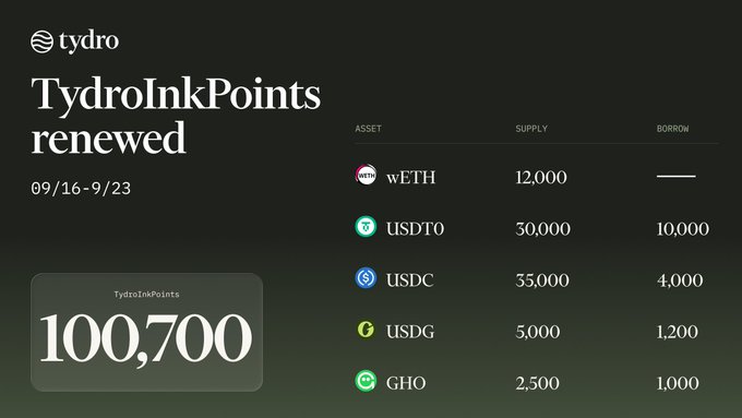 A 'Tydro' interface titled 'TydroInkPoints renewed' for 09/16-9/23, showing a total of 100,700 points alongside a table of asset supplies and borrow amounts including wETH, USDT0, USDC, USDG, and GHO.