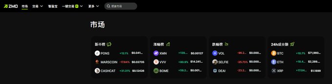The image shows a dark-themed cryptocurrency market dashboard from ZMO, displaying four categories of token price movements including New Pairs (PONS +12.1%, MARBICON -12.84%, CASHCAT +31.31%), Hot Tokens (XMN, IVY, DOMI), and Top Gainer/Loser rankings with cryptocurrencies like BTC ($71,905), ETH ($3,289), and XRP ($1.1369). This market overview screen supports the post's positive review of ZMO's user-friendly one-tap trading interface by showcasing how the app presents comprehensive trading data in an organized, accessible format.