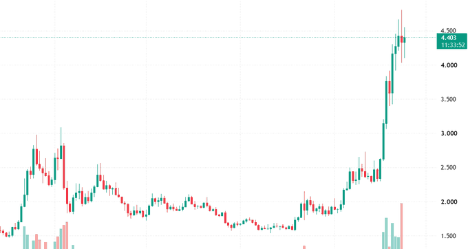A stock chart showing a strong upward trend reaching around 4,500, with a current value of 4,503 on a green background.