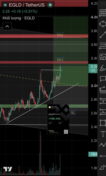 A TradingView chart showing EGLD/USDT price at 3.28 with a +5.81% gain, featuring technical analysis with TP1, TP2, and SL levels marked, showing a +100.14% selected gain indicator.