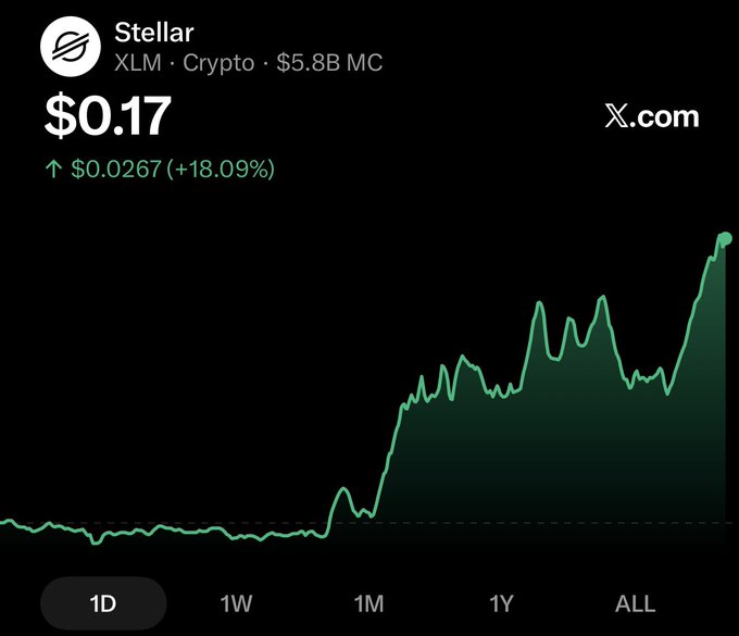 The image shows a stock chart with a green line that has been colored in red, representing the price of $XLM at two different dates. The chart indicates an upward trend for this particular stock over the past 24 hours. This information is related to a post on xom.com suggesting that the stock's price has increased by 18%. The image also includes a dollar sign and a time stamp, but there are no other details about what it is specifically showing or explaining.