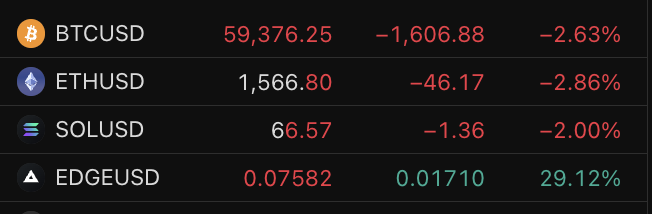 A cryptocurrency price tracker shows BTCUSD at $59,376.25 (-2.63%), ETHUSD at $1,566.80 (-2.86%), and SOLUSD at $66.57 (-2.00%) all in the red, while EDGEUSD stands out at $0.07582, gaining +0.01710 (+29.12%) in green. The image supports the post's claim by visually highlighting EDGE as the sole gainer on the Base chain during an otherwise bearish market downturn.