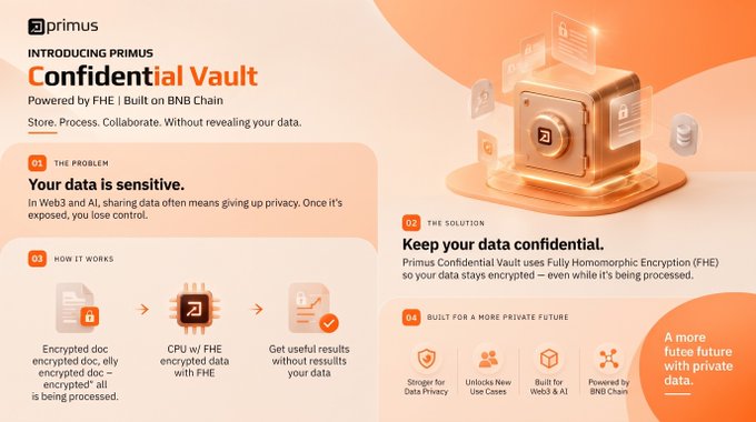 A promotional infographic for Primus Confidential Vault, a privacy solution powered by FHE (Fully Homomorphic Encryption) built on BNB Chain, explaining how data stays encrypted even while being processed, with sections on the problem, solution, how it works, and future use cases.