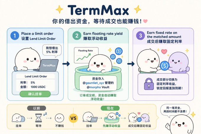The image features a poster for a TermMax account, displaying an illustration of a white character or animal with blue eyes accompanied by text written in a foreign language. The poster highlights the concept of earning floating rates using cryptocurrency, specifically mentioning a platform called @g Gauntlet XYZ and the use of tokens like the $USDC to access these rates. The poster also includes steps that users can follow to earn fixed amounts on their initial investment of $100 USDC or even more depending on the account's structure.