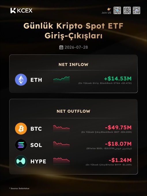 A dark-themed crypto market graphic from KCEX dated '2026-07-28' showing 'NET INFLOW' for ETH (+$14.53M) and 'NET OUTFLOW' for BTC (-$49.75M), SOL (-$18.07M), and HYPE (-$1.24M).