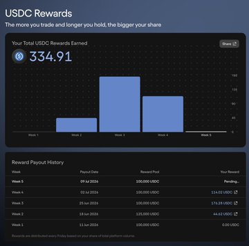 USDC Rewards dashboard displaying 334.91 total earned with a weekly payout history chart and payouts listed for weeks 1-5 in October 2026.