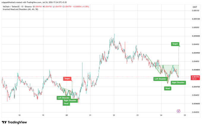 A TradingView chart of VeChain/TetherUS (VET/USDT) 15-minute timeframe showing an 'Inverted Head and Shoulders' pattern with labeled 'Left Shoulder', 'Right Shoulder', 'Head', and 'Target' zones around the $0.004759 price level.