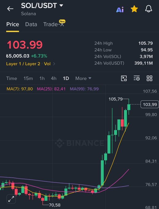 Binance trading app screenshot showing SOL/USDT (Solana) price at 103.99, up +6.73%, with 24h High of 105.79 and a candlestick chart showing recent price surge.
