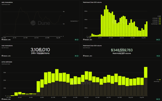 A Dune Analytics dashboard displaying Robinhood Chain metrics including daily transactions, Robinhood Chain DEX volume, total transactions (3,106,010 in 24hr), Robinhood Chain DEX volume ($348,559,783), and active addresses over time.