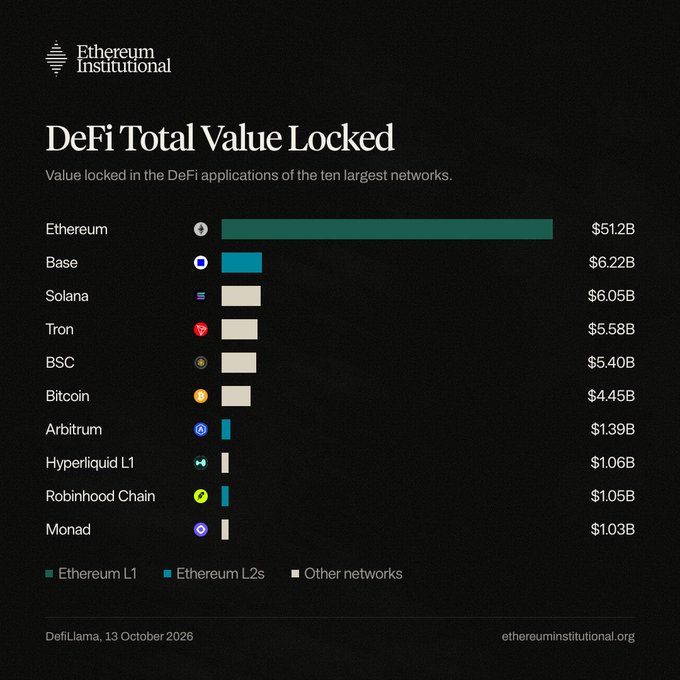 A bar chart titled "DeFi Total Value Locked" ranking the top ten networks, showing Ethereum mainnet leading at $51.2B, followed by Base (an Ethereum L2) in second place at $6.22B, ahead of non-Ethereum networks like Solana ($6.05B), Tron ($5.58B), and BSC ($5.40B). The chart visually supports the post's claim that Base has become the #2 chain by DeFi TVL, demonstrating Ethereum's L1 + L2 stack capturing the majority of DeFi liquidity.