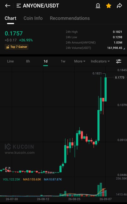 A KuCoin chart for ANYONE/USDT showing a price of $0.1757, up 26.95% on the day and flagged as a "Top 7 Gainer," with a strong upward trend from a low around $0.0446 to a 24h high of $0.1821—visually supporting the post's celebration of ANYONE's roughly 400% rally from its bottom and hopes for further gains.