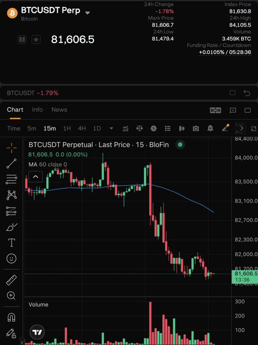 A trading chart of BTCUSDT Perpetual shows Bitcoin's last price at $81,606.5, down 1.78% over 24 hours with a low of $81,479.4, visually confirming the post's claim of BTC falling below $82,000.