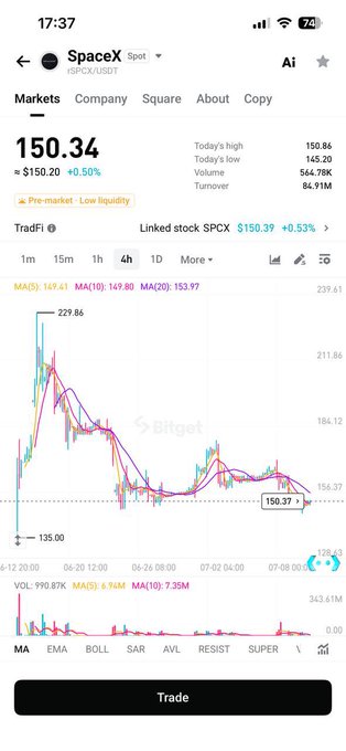 A Bitget mobile app screenshot shows the SPCX (SpaceX)/USDT spot trading page at $150.34 (+0.50%), with a 4-hour chart displaying price action ranging from $135.00 to $229.86 and volume of 84.91M, illustrating the rSPCX rToken trade mentioned in the post about testing Bitget's tokenized exposure to SpaceX.