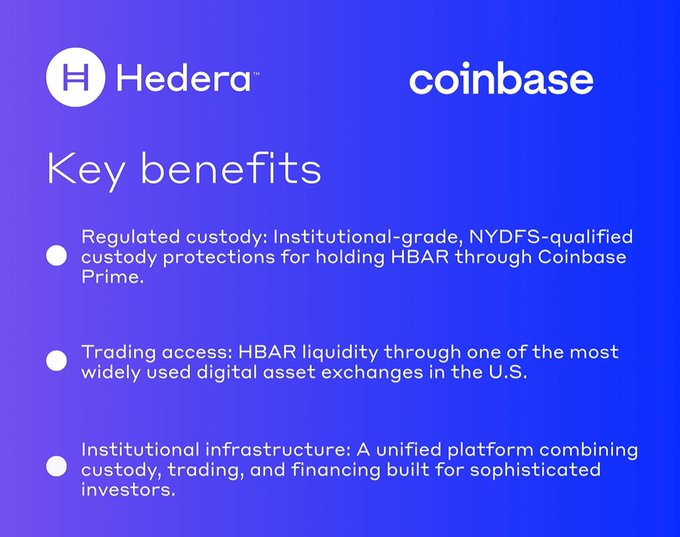 A blue and purple graphic displays 'Hedera' and 'Coinbase' logos with 'Key benefits' listing 'Regulated custody', 'Trading access', and 'Institutional infrastructure' for HBAR.