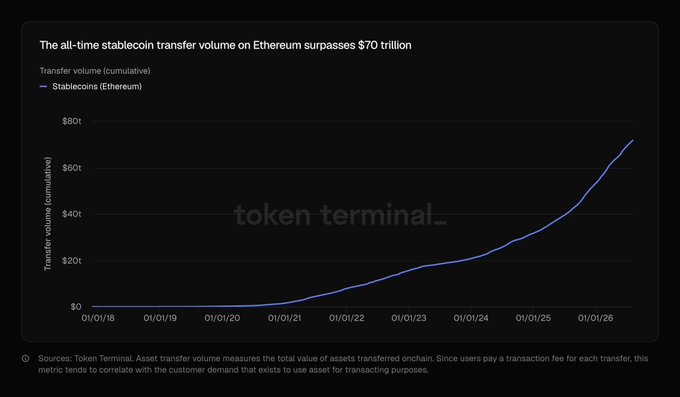 Line chart from Token Terminal showing the cumulative stablecoin transfer volume on Ethereum surpassing $70 trillion, with steady growth from 2018 to 2026.