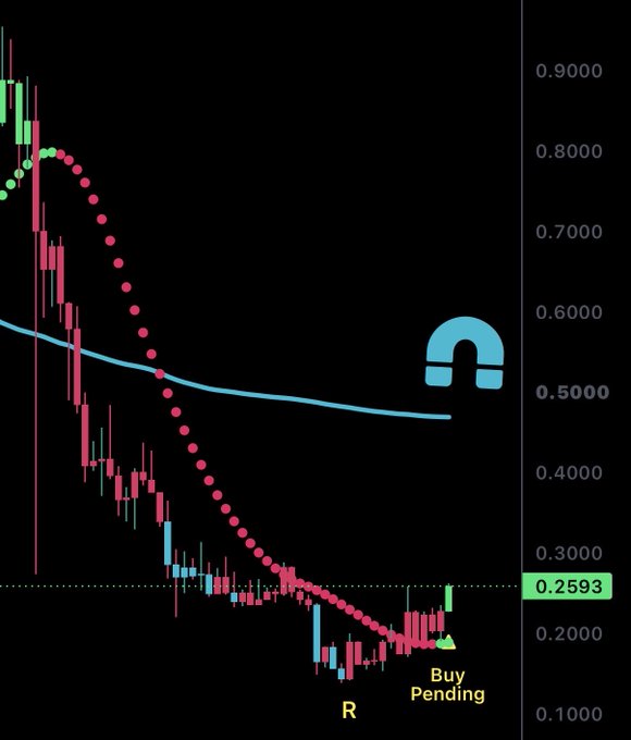 The image shows a weekly candlestick chart for Cardano ($ADA) trading around $0.2593, displaying a sharp downtrend from highs near $0.90 with a blue moving average line overhead and a red parabolic indicator. A "Buy Pending" label with an "R" marker appears near recent price action, illustrating the post's claim that ADA is flashing a rare bullish weekly signal for the first time in 14 months, with the blue MA line serving as the next key retest level.