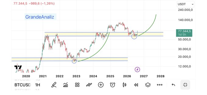 A BTC/USD chart on TradingView displays Bitcoin's price around $77,344.5 (down -1.26%), with a projected parabolic curve drawn by analyst "GrandeAnaliz" suggesting a major rally. The analysis highlights key support zones near $20K (2022 bottom) and $60K, indicating the analyst's call for BTC to break above $80K toward higher targets.