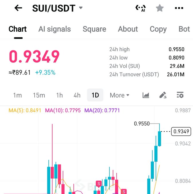 A cryptocurrency trading chart showing SUI/USDT with a current price of 0.9349, up 9.35%, displaying 24h high/low data and candlestick price action.